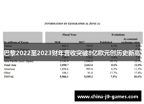 巴黎2022至2023财年营收突破8亿欧元创历史新高 巴黎2022至2023财年营收突破8亿欧元创历史新高
